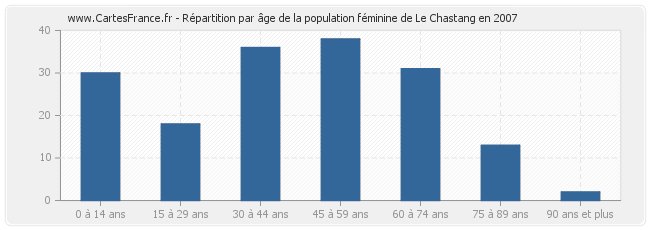 Répartition par âge de la population féminine de Le Chastang en 2007